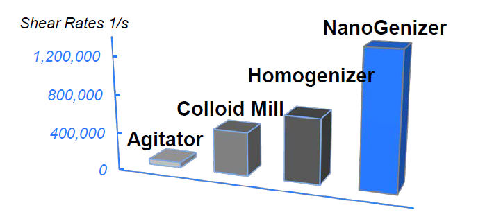 Shear rates of comparable homogenizing technologies